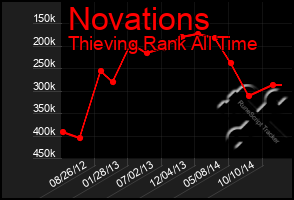 Total Graph of Novations