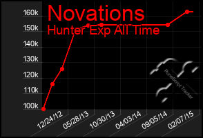 Total Graph of Novations