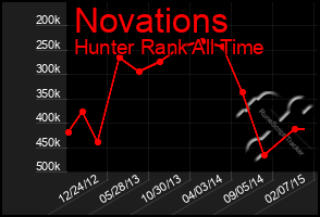 Total Graph of Novations