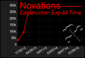 Total Graph of Novations