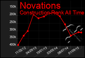 Total Graph of Novations