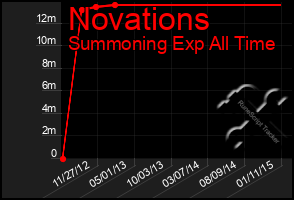 Total Graph of Novations