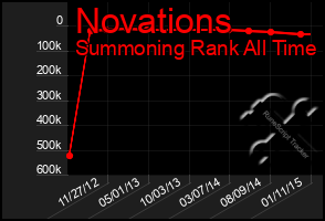 Total Graph of Novations