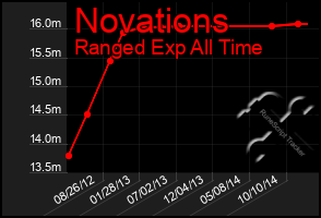 Total Graph of Novations