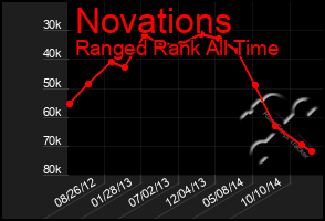 Total Graph of Novations