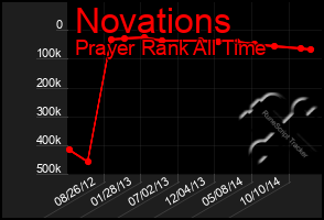 Total Graph of Novations