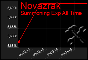 Total Graph of Novazrak
