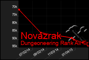 Total Graph of Novazrak