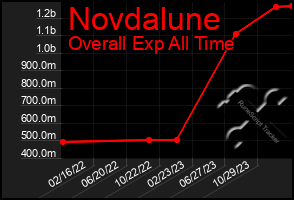 Total Graph of Novdalune