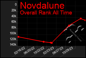 Total Graph of Novdalune