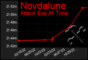 Total Graph of Novdalune