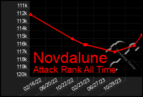 Total Graph of Novdalune