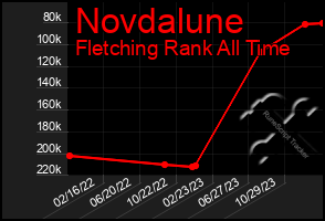 Total Graph of Novdalune