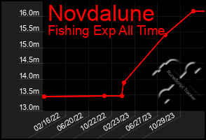 Total Graph of Novdalune