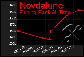 Total Graph of Novdalune