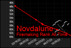 Total Graph of Novdalune