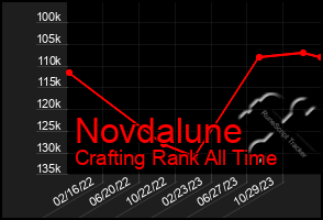 Total Graph of Novdalune