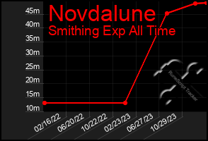 Total Graph of Novdalune