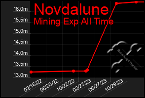 Total Graph of Novdalune