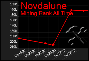 Total Graph of Novdalune