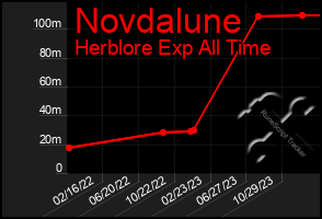 Total Graph of Novdalune