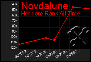 Total Graph of Novdalune