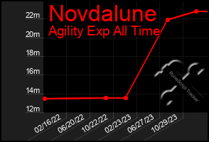 Total Graph of Novdalune