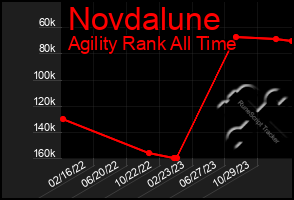 Total Graph of Novdalune