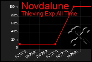 Total Graph of Novdalune