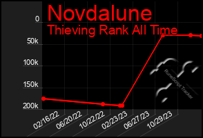 Total Graph of Novdalune