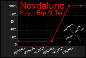 Total Graph of Novdalune