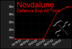 Total Graph of Novdalune