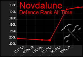 Total Graph of Novdalune