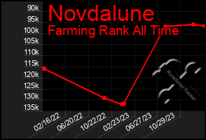 Total Graph of Novdalune