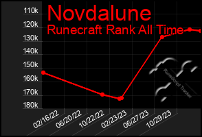 Total Graph of Novdalune