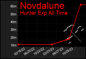 Total Graph of Novdalune