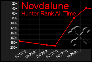 Total Graph of Novdalune