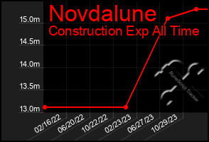 Total Graph of Novdalune