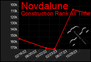 Total Graph of Novdalune