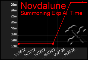 Total Graph of Novdalune