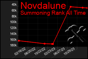 Total Graph of Novdalune