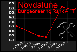 Total Graph of Novdalune