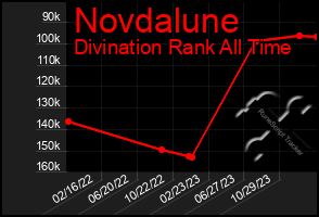 Total Graph of Novdalune