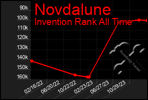 Total Graph of Novdalune