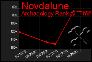 Total Graph of Novdalune