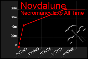 Total Graph of Novdalune