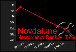 Total Graph of Novdalune