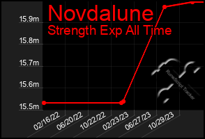 Total Graph of Novdalune