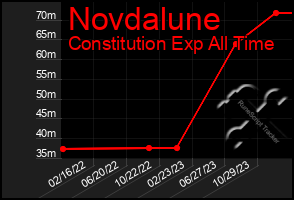 Total Graph of Novdalune