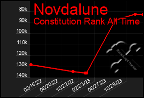 Total Graph of Novdalune